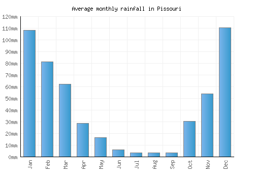 Pissouri monthly rainfall chart (mm)