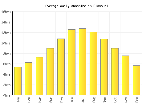 Pissouri average daily sunshine chart