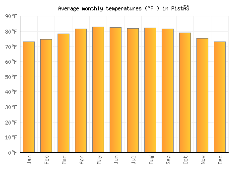 Pisté average temperature chart (Fahrenheit)