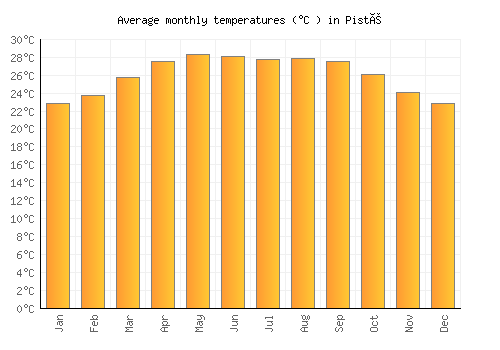 Pisté average temperature chart (Celsius)