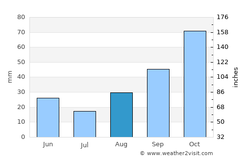 Pisticci average rain in August
