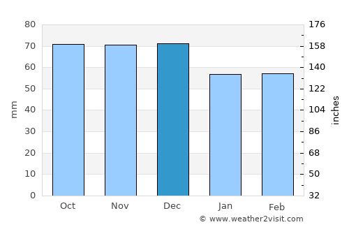 Pisticci average rain in December
