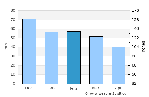 Pisticci average rain in February
