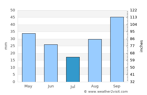 Pisticci average rain in July