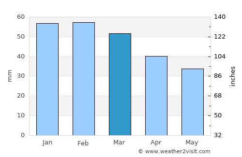 Pisticci average rain in March