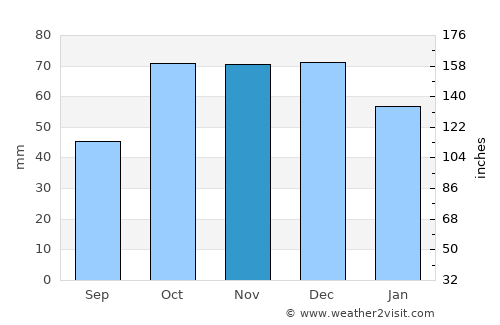 Pisticci average rain in November