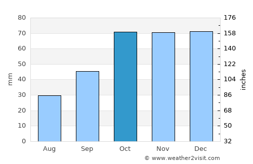 Pisticci average rain in October