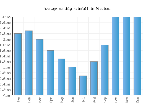 Pisticci monthly rainfall chart (inches)