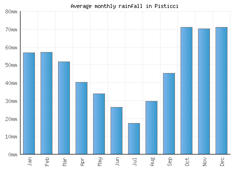 Pisticci monthly rainfall chart (mm)