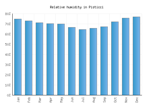 Pisticci relative humidity averages