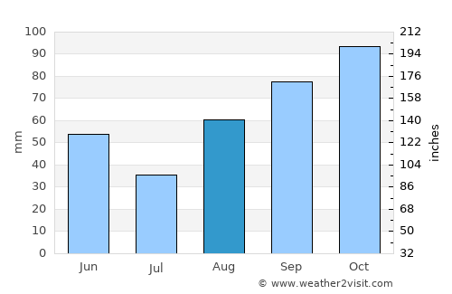 Pistoia average rain in August