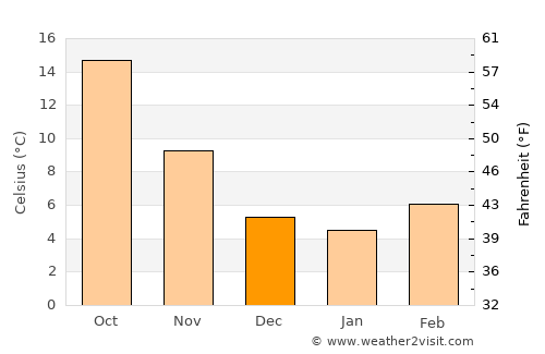 Pistoia average temperature in December