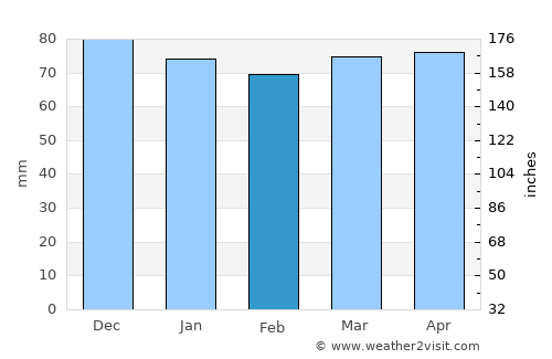 Pistoia average rain in February