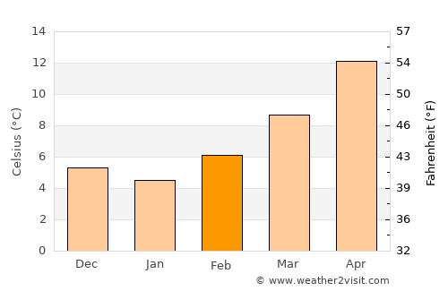 Pistoia average temperature in February