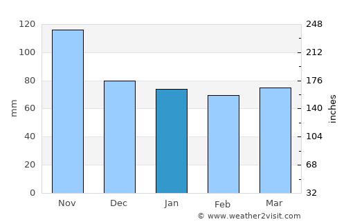 Pistoia average rain in January
