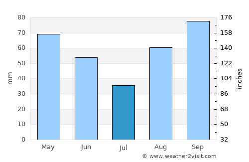 Pistoia average rain in July