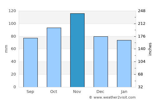 Pistoia average rain in November