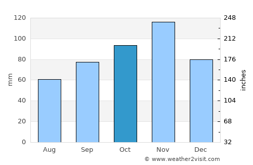 Pistoia average rain in October