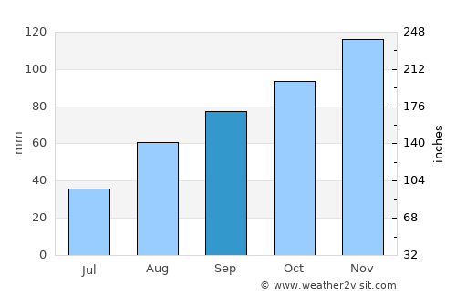 Pistoia average rain in September