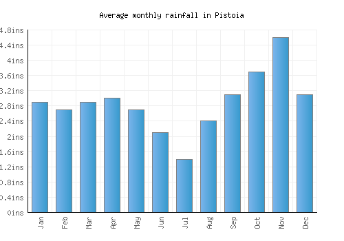 Pistoia monthly rainfall chart (inches)