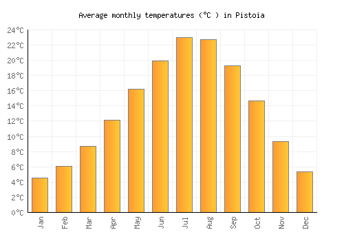 Pistoia average temperature chart (Celsius)