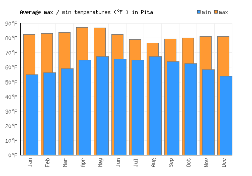 Pita average minimum / maximum temperatures (Fahrenheit)