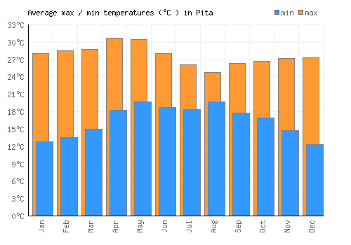 Pita average minimum / maximum temperatures (Celsius)