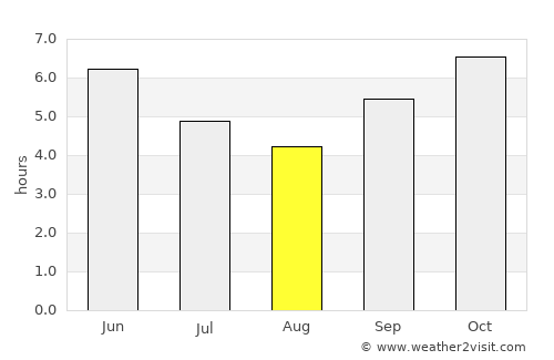 Pita average rain in August