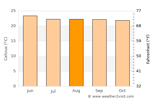 Pita average temperature in August