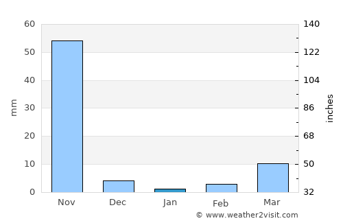 Pita average rain in January