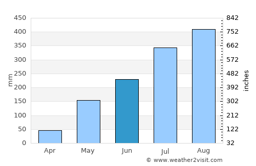 Pita average rain in June