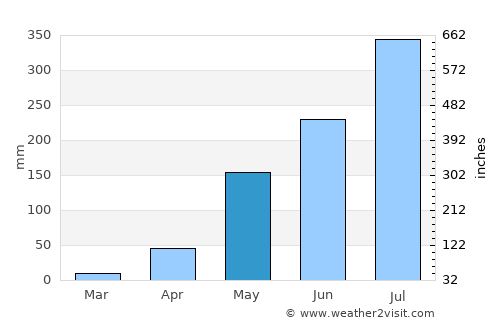 Pita average rain in May