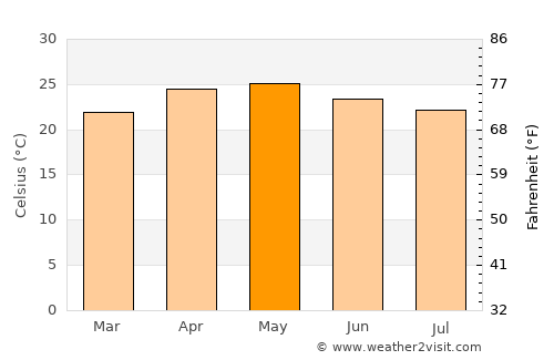 Pita average temperature in May