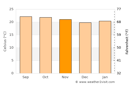 Pita average temperature in November