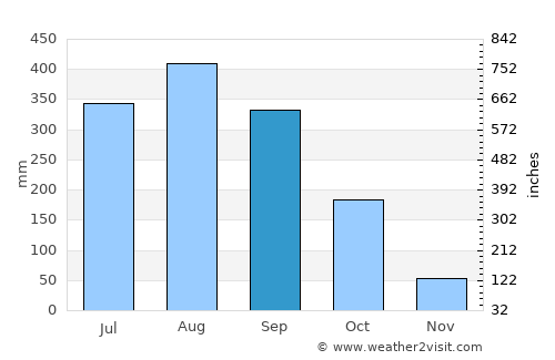 Pita average rain in September