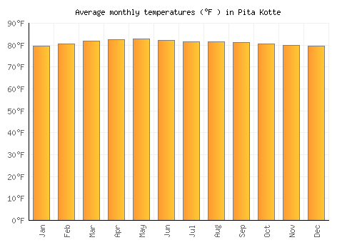 Pita Kotte average temperature chart (Fahrenheit)
