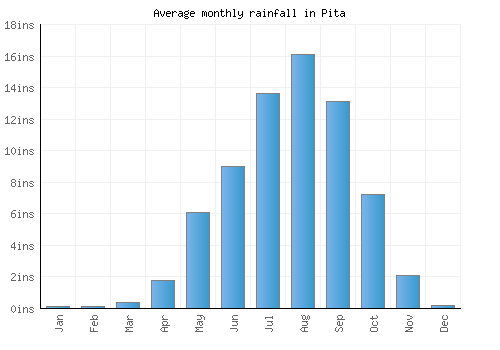 Pita monthly rainfall chart (inches)