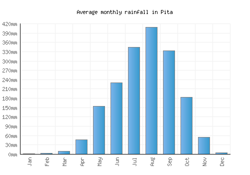 Pita monthly rainfall chart (mm)