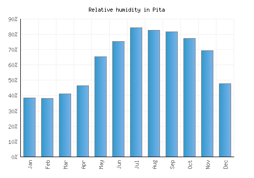 Pita relative humidity averages