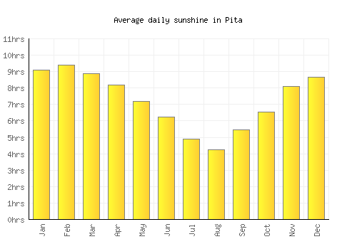 Pita average daily sunshine chart