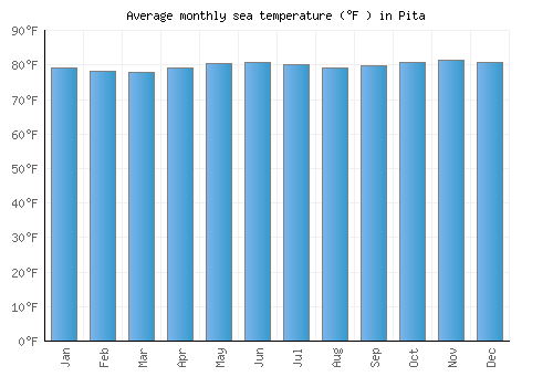 Pita average sea temperature chart (Fahrenheit)