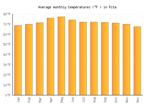 Pita average temperature chart (Fahrenheit)