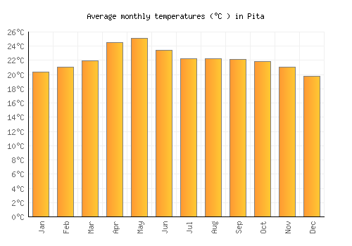 Pita average temperature chart (Celsius)