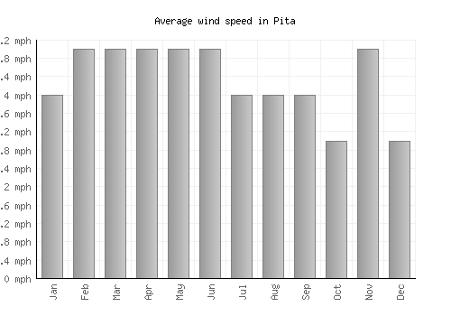Pita average winspeed by month (mph)
