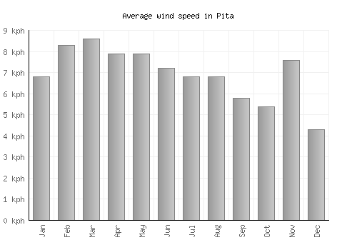 Pita average winspeed by month (km/h)
