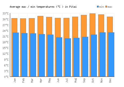 Pitai average minimum / maximum temperatures (Celsius)