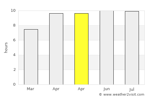 Pitai average rain in April