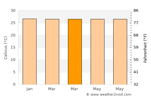 Pitai average temperature in March