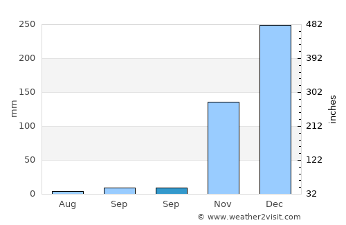 Pitai average rain in September