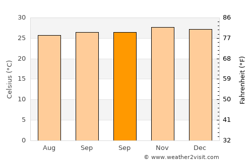 Pitai average temperature in September